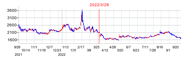 2022年3月28日 15:36前後のの株価チャート